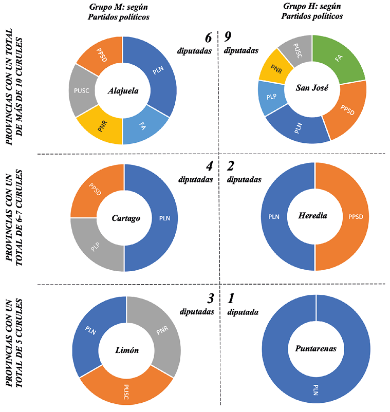 Representaci�n femenina seg�n provincias de Costa Rica (menos Guanacaste) agrupadas por partido pol�tico, 2022