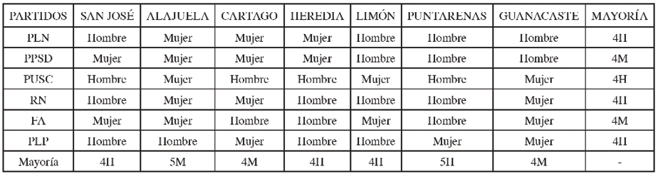 Cabecera de papeleta seg�n g�nero, provincia y partido pol�tico para los comicios legislativos costarricense, 2022