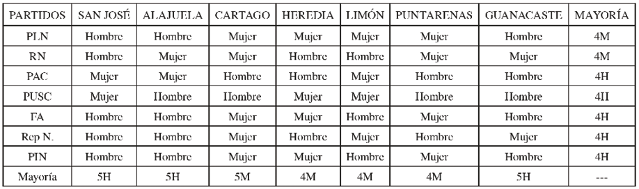 Cabecera de papeleta seg�n g�nero, provincia y partido pol�tico para los comicios legislativos costarricense, 2018