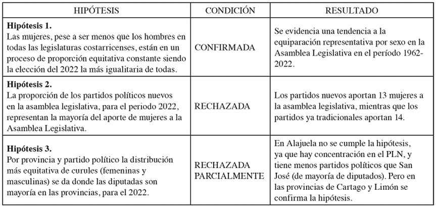 Hip�tesis por corroboraci�n, seg�n la investigaci�n realizada, 2023