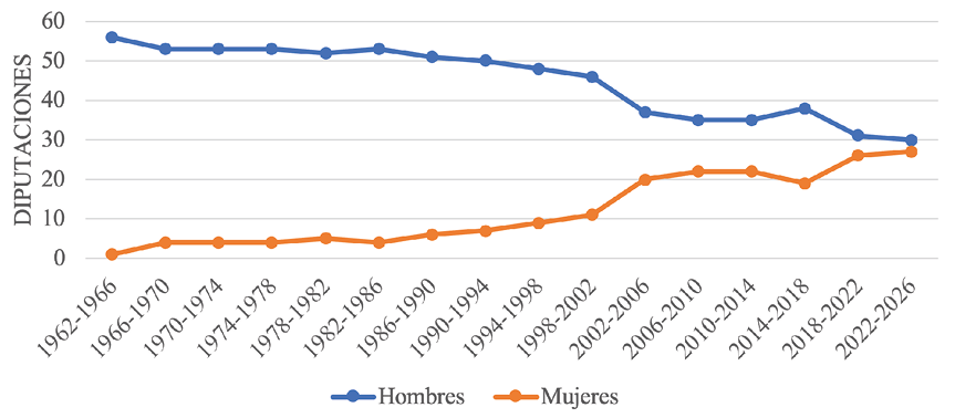 Trayectoria de representaci�n por g�nero en la Asamblea Legislativa, Costa Rica, 1962-2022
