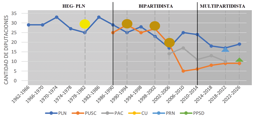 Trayectoria del PLN como fracci�n con mayor�a en la Asamblea Legislativa comparada con los partidos que tambi�n han sido mayor�a y segunda fuerza legislativa, 1962-2022