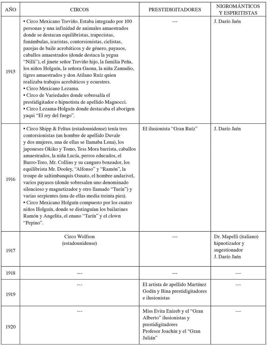 Compañías circenses, de variedades, prestidigitadores, nigrománticos y espiritistas que visitaron Costa Rica, 1915-1940