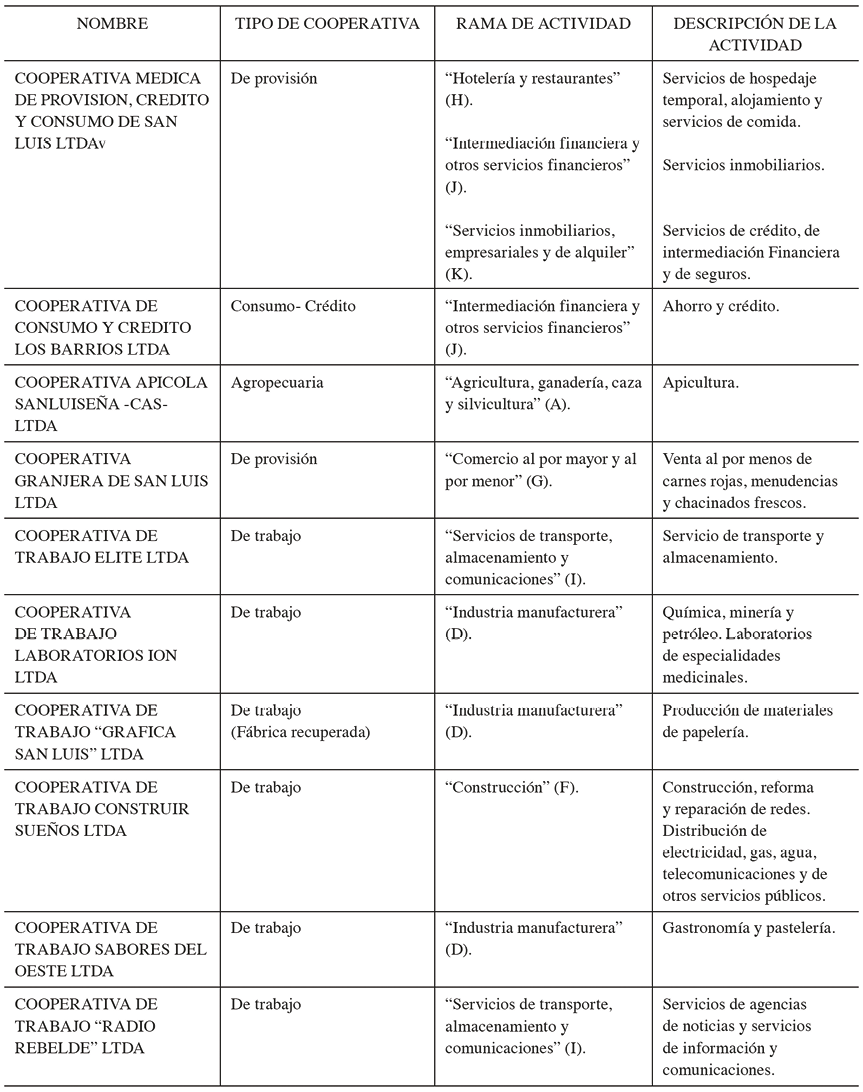 Tipos de cooperativas y sector que involucran, San Luis, Argentina (a mayo de 2022)