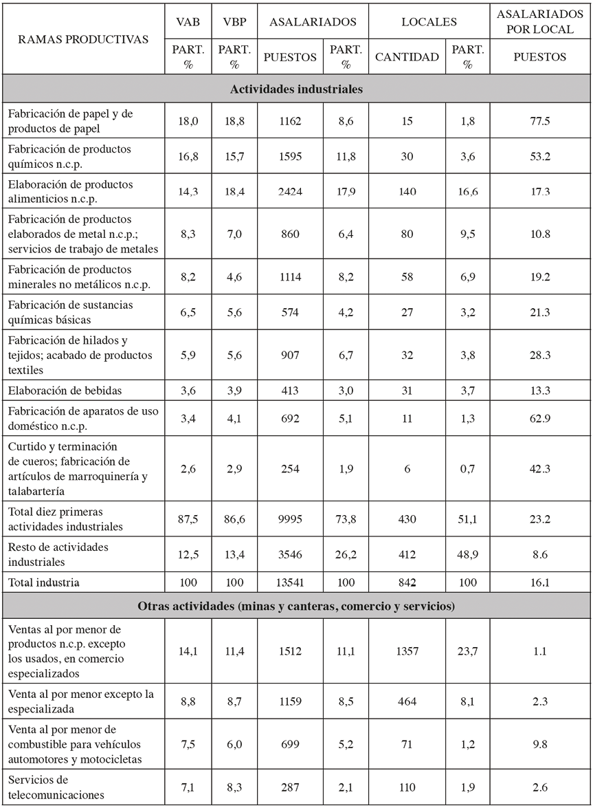 Actividades económicas predominantes y ramas productivas, San Luis, Argentina, 2018