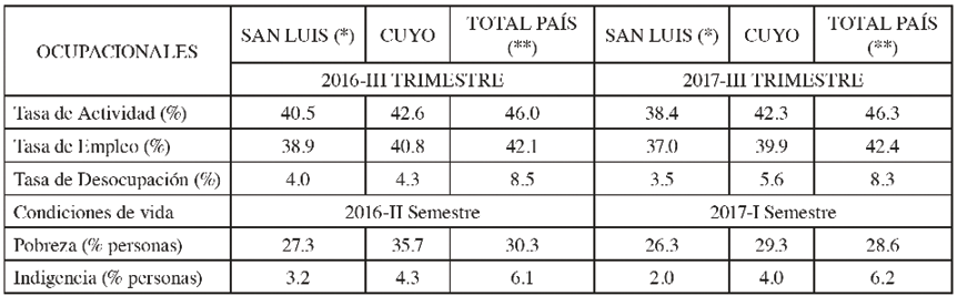 Indicaciones de ocupación y condiciones de vida, 2016-2017