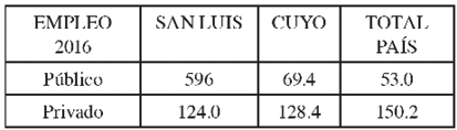 Empleo público y privado cada 1000 habitantes al año 2016
