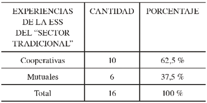 Composición del sector tradicional de la ESS en la Ciudad de San Luis, Argentina (a mayo de 2022)