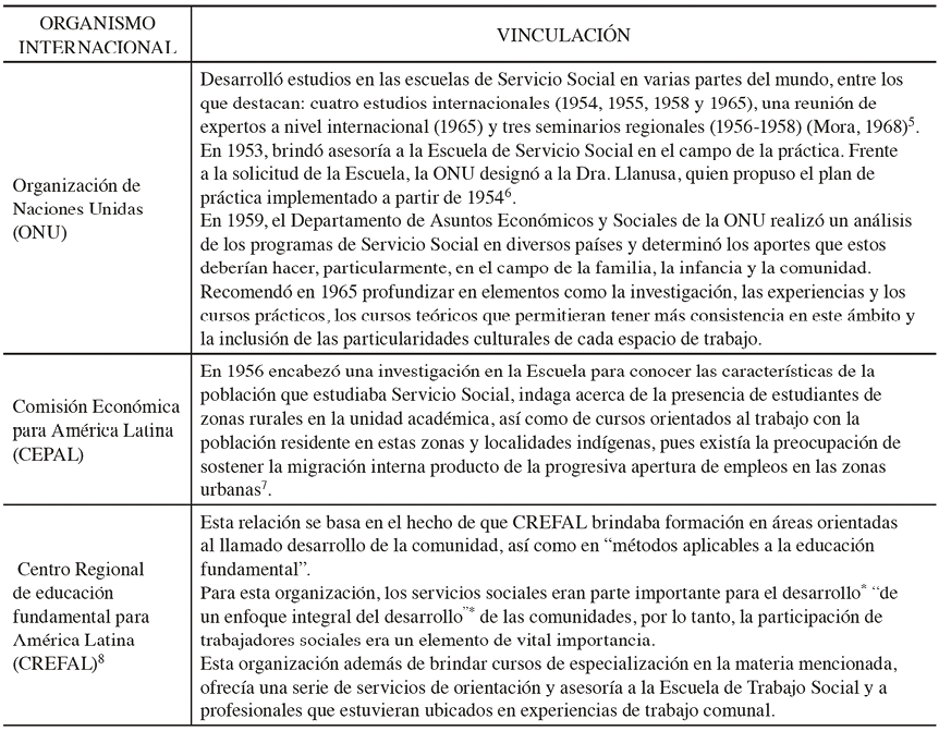 Expresiones de la relaci�n de la Escuela de Servicio Social con Organismos Internacionales durante las d�cadas de 1940-196056789101112