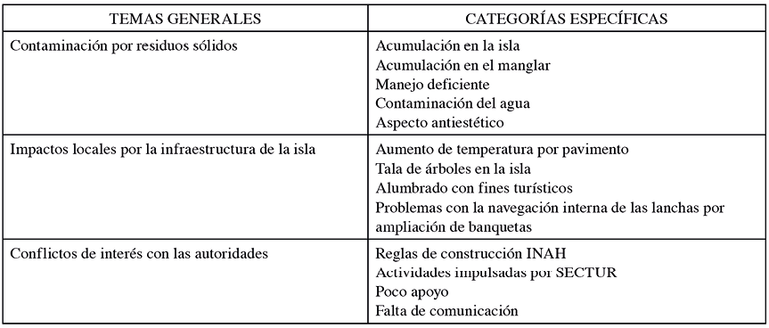 Temticas generales y categoras, resultado de la entrevista aplicada a la poblacin participante de Mexcaltitn, Mxico, 2022