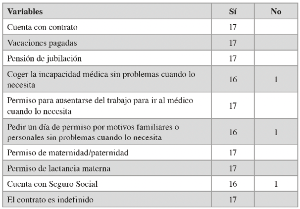 Condiciones de empleo reportadas por las personas trabajadoras en los call centers, Costa Rica, 2017-2019