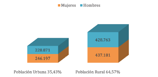 Distribuci�n de la poblaci�n en el departamento de Cajamarca seg�n tipo y sexo, 2017