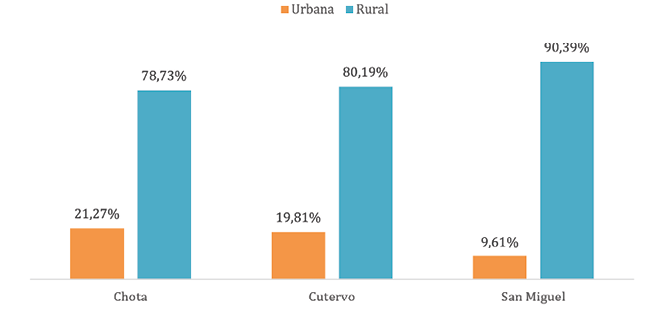 Distribuci�n de la poblaci�n en las provincias de Cajamarca seg�n tipo y sexo, 2017