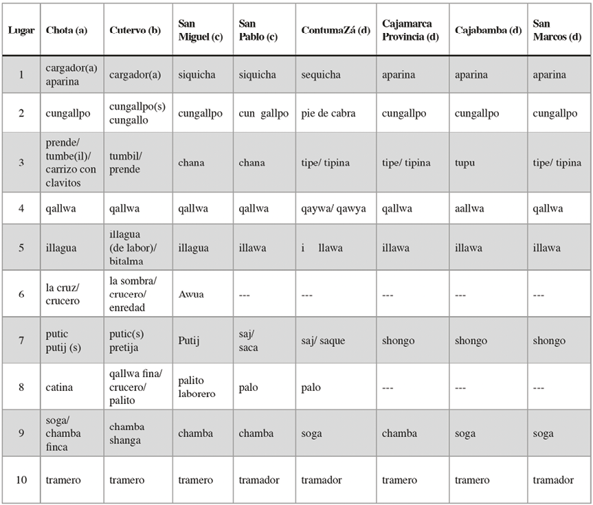 Nombres de los instrumentos del telar de cintura de ocho provincias del Departamento de Cajamarca, Per�