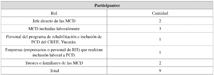 Personas participantes seleccionadas en el Proyecto de Investigaci�n sobre MCD, M�rida, M�xico, 2022-2023