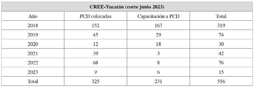 PCD contratadas y capacitadas por el CREE-Yucat�n, 2018-2023