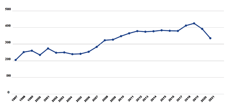 Matr�cula hist�rica de la Facultad de Antropolog�a, UAEMex, 1997-2022