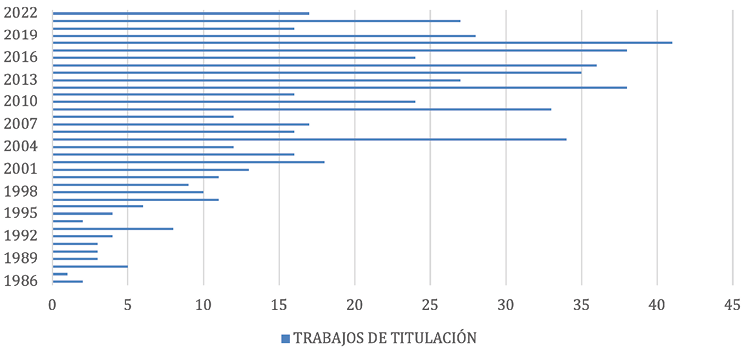 Trabajos de titulaci�n de la Facultad de Antropolog�a, UAEMex, 1986-2022