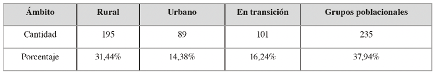 �mbitos de estudio reflejados en los trabajos de titulaci�n de la Facultad de Antropolog�a de la UAEMex, seg�n cantidad y porcentaje, 1986-2022