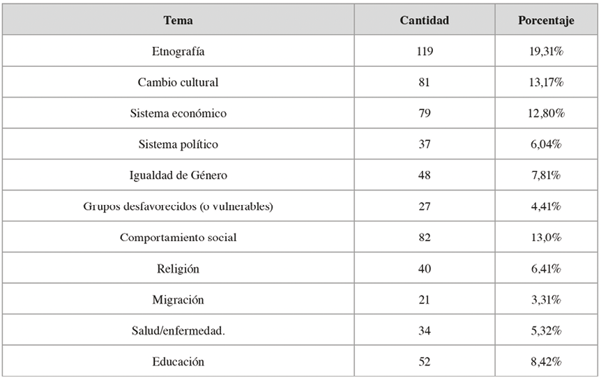 Problematizaci�n en los trabajos de titulaci�n de la Facultad de Antropolog�a de la UAEMex, seg�n tem�tica, 1986-2022