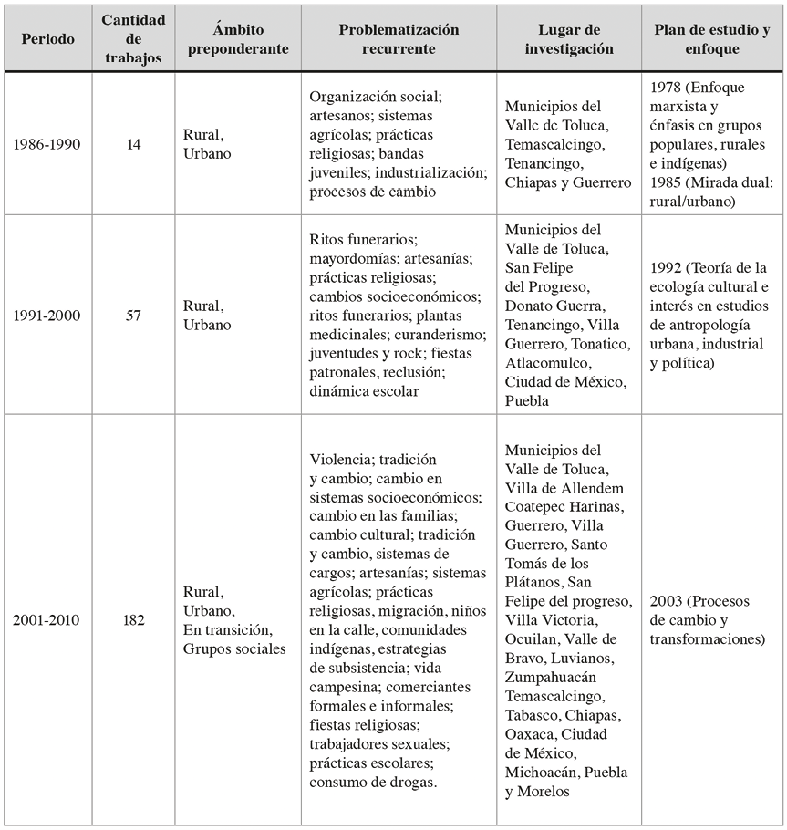 Resumen general de las variables analizadas en el estudio bibliom�trico de trabajos de titulaci�n de la Facultad de Antropolog�a de la UAEMex, 1986-2022