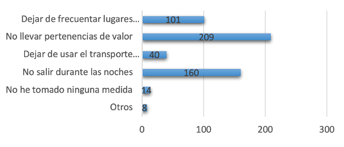 Medidas adoptadas por las personas participantes para evitar ser víctimas de un delito, Quevedo, Ecuador, 2023