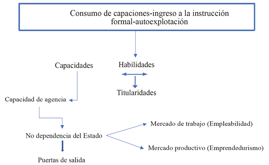 Capacidad productiva y capital humano en las mujeres en condici�n de pobreza