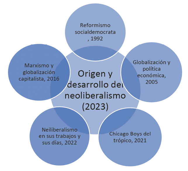 Constelaci�n del libro Origen y Desarrollo del neoliberalismo en Costa Rica: su impacto en pol�ticas p�blicas y efectos de la pandemia del COVID-19