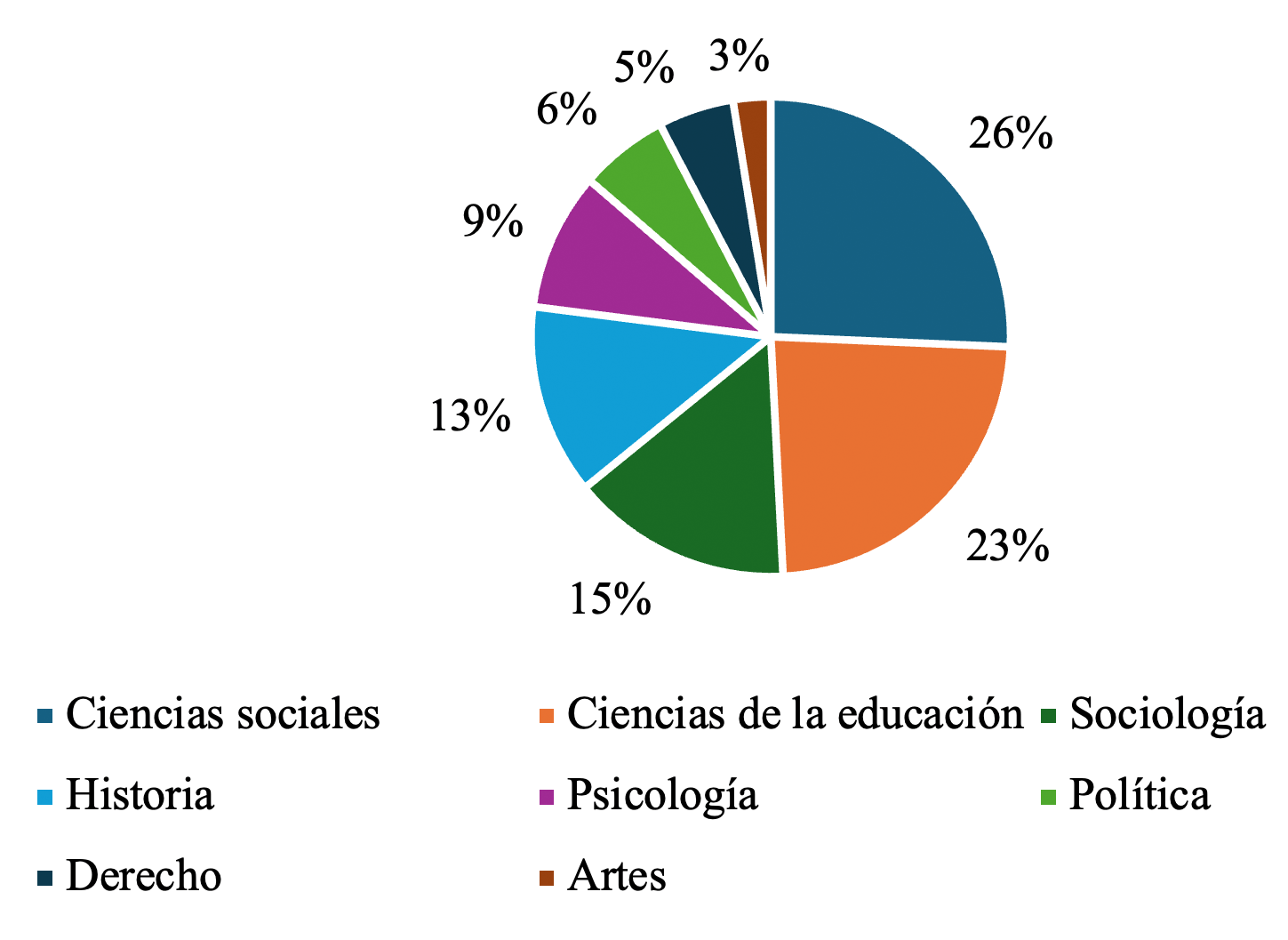Producci�n acad�mica en Colombia, Argentina, M�xico y Venezuela, 2010-2021