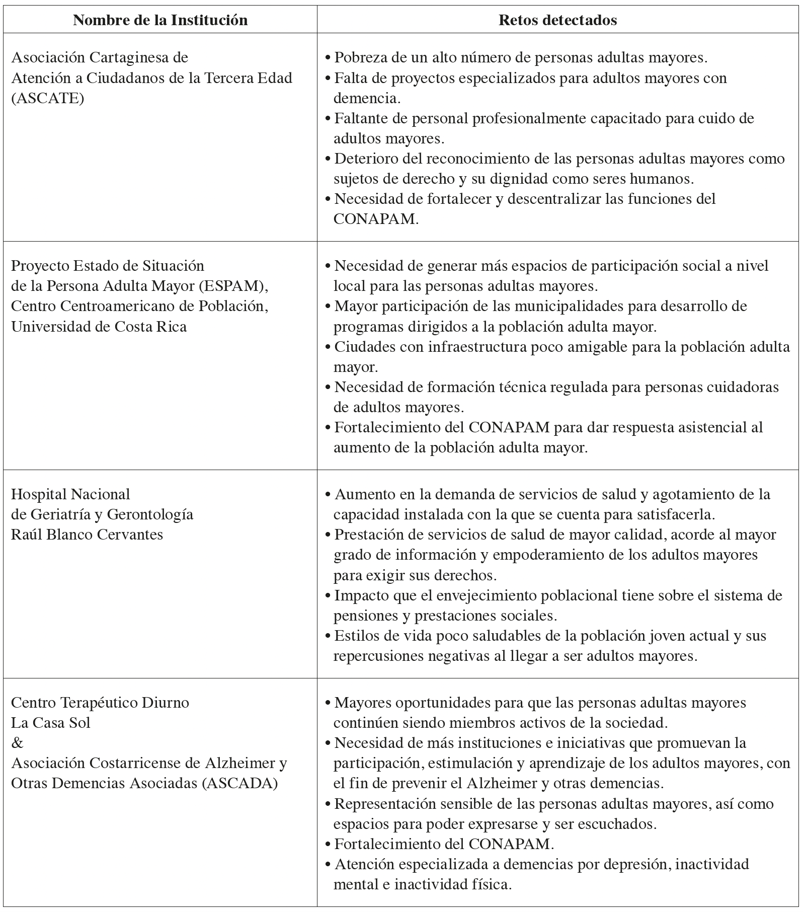 Principales retos detectados por instituciones relacionadas a poblaci�n adulta mayor en Costa Rica