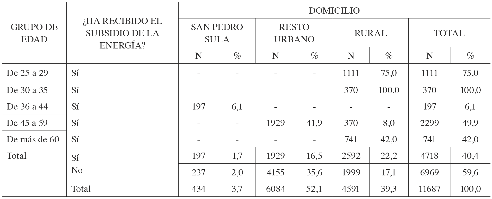 Tabla 7.