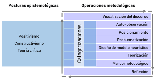 Relación entre las posturas epistemológicas y operaciones metodológicas