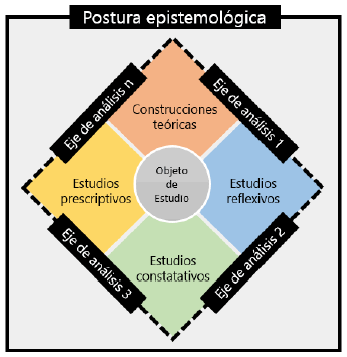 Vínculo entre ejes de análisis y tipos de estudios