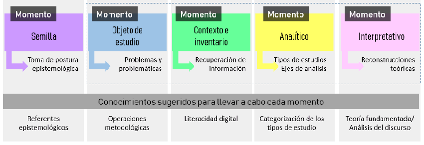 Propuesta de estrategia para diseñar el estado del arte