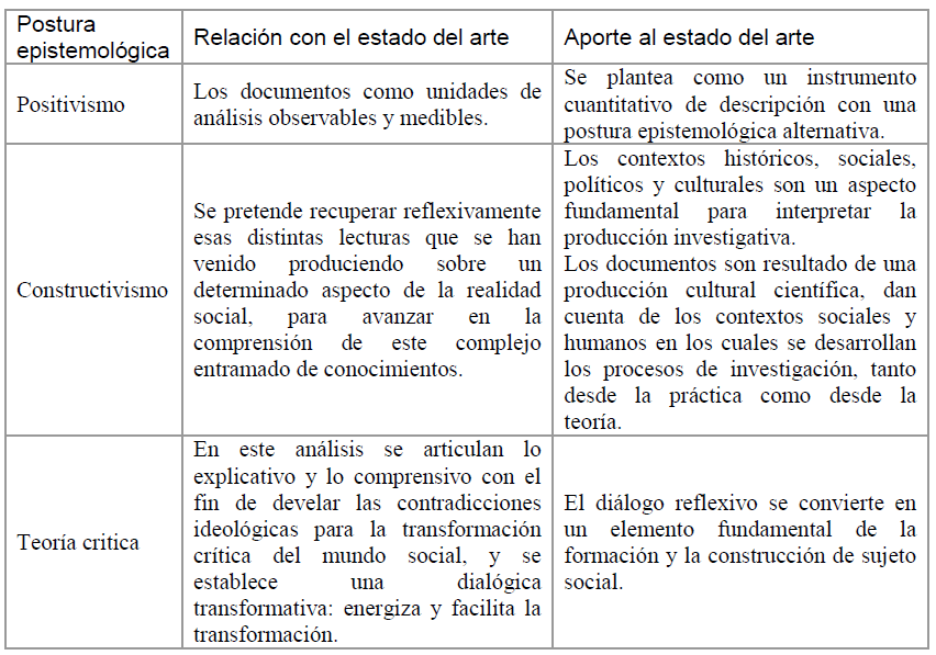 Posturas epistemológicas y aportaciones al estado del arte
