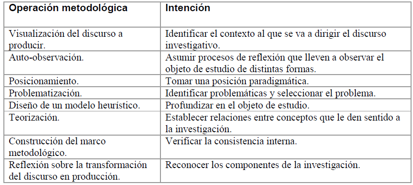 Operaciones metodológicas para generar un objeto de estudio