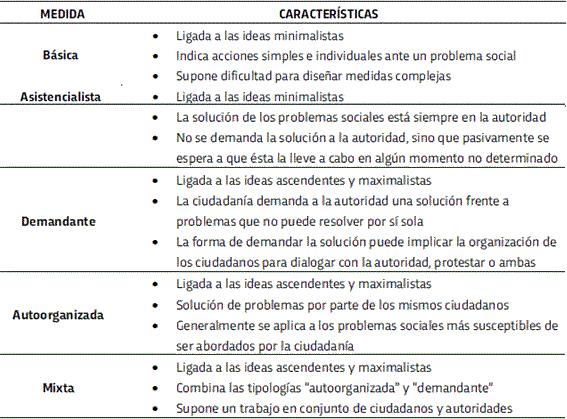 Medidas del alumnado para enfrentar problemas sociales de su comunidad   