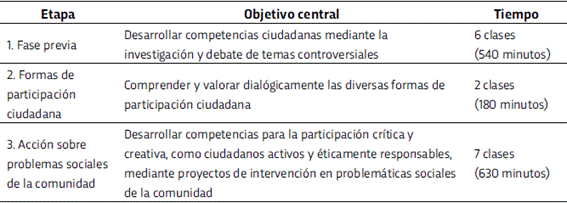 Etapas del Módulo de Acción en Problemas Sociales (MAPS)