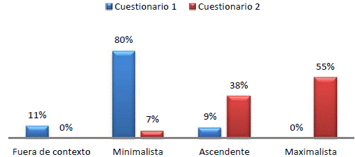 El alumnado según sus ideas de la participación ciudadana. Nota: los alumnos cuyas ideas fueron valoradas en cuestionarios 1 y 2 fueron 66 y 71 respectivamente