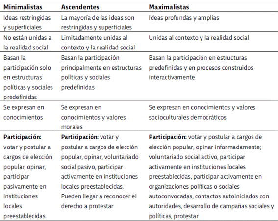 Ideas de la participación ciudadana