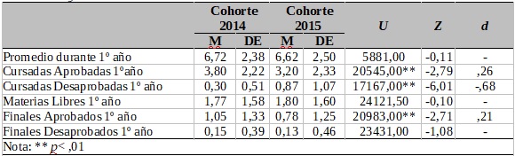 Pruebas U de Mann-Whitney comparando el rendimiento académico de las cohorte 2014 y 2015