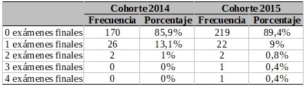Frecuencias para Exámenes finales desaprobados durante el primer año según cohorte de ingreso