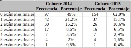 Frecuencias para Exámenes finales aprobados durante el primer año según cohorte de ingreso