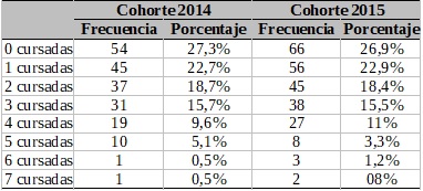 Frecuencias para Cursadas libres durante el primer año según cohorte de ingreso
