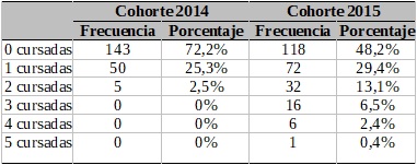 Frecuencias para Cursadas desaprobadas durante el primer año según cohorte de ingreso