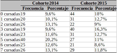 Frecuencias para Cursadas aprobadas durante el primer año según cohorte de ingreso