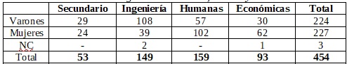 Distribuci&oacute;n de estudiantes  seg&uacute;n nivel educativo, carrera y sexo