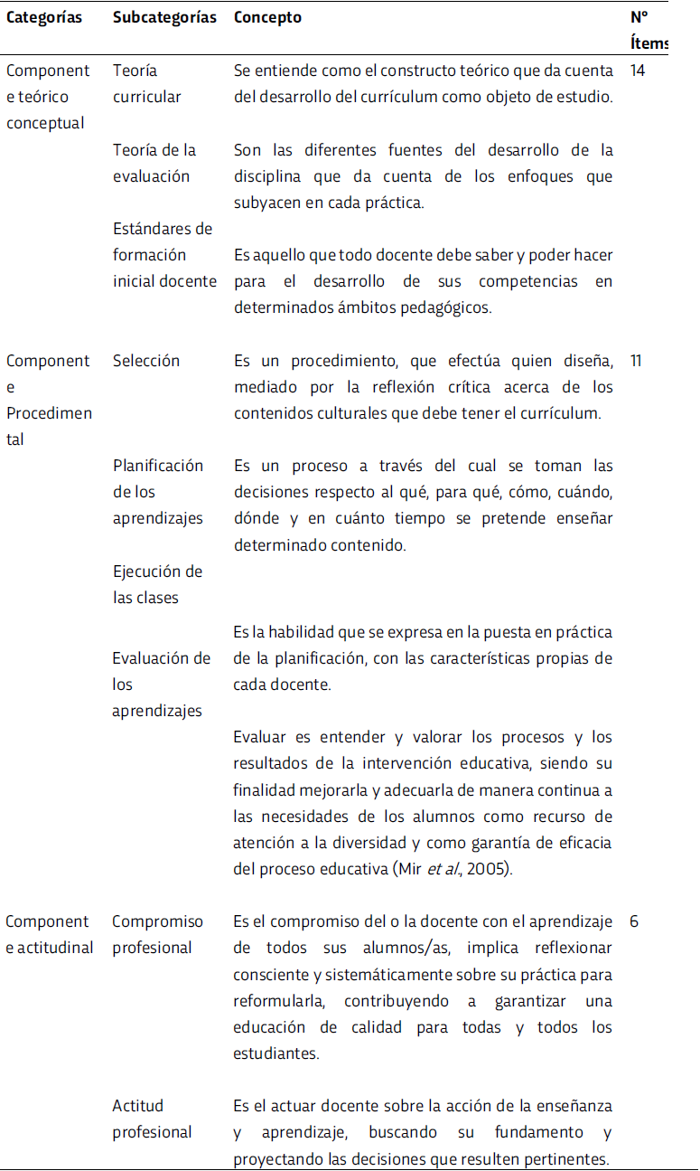 Categorías de análisis, conceptualización de las subcategorías de análisis y número de ítems