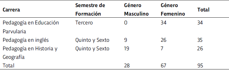 Distribución de la Muestra