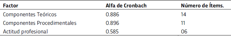 Fiabilidad de los factores por componentes